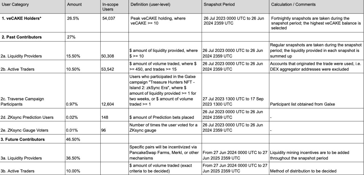 zkSync (The eligibility chart indicates the User Category and calculates the airdrop distribution)